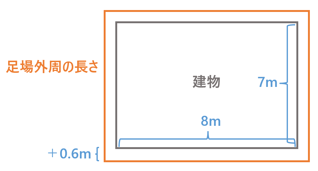 足場外周の長さ