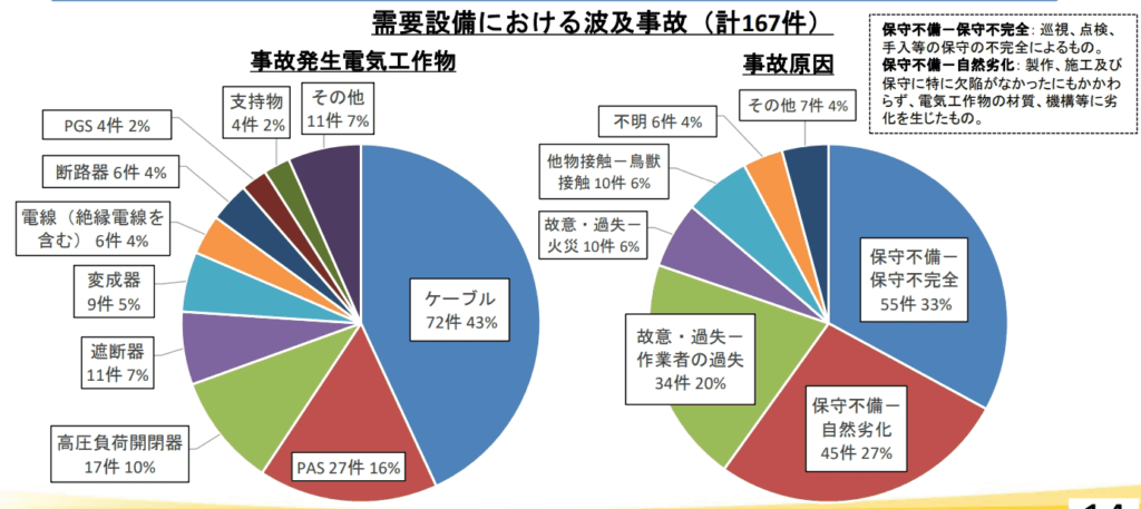 キュービクルの波及事故とは？原因や事例、予防方法などを解説