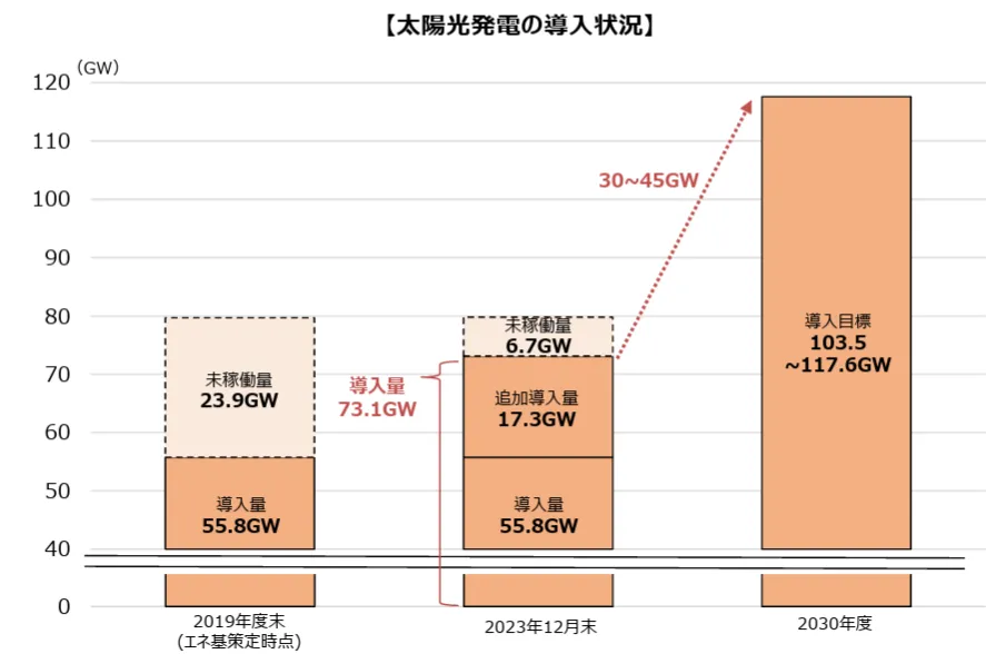 再生可能エネルギーの導入状況