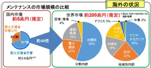インフラメンテナンスを取り巻く状況
