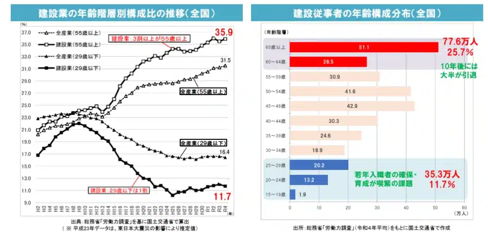建設業における人材確保に向けた取り組みについて