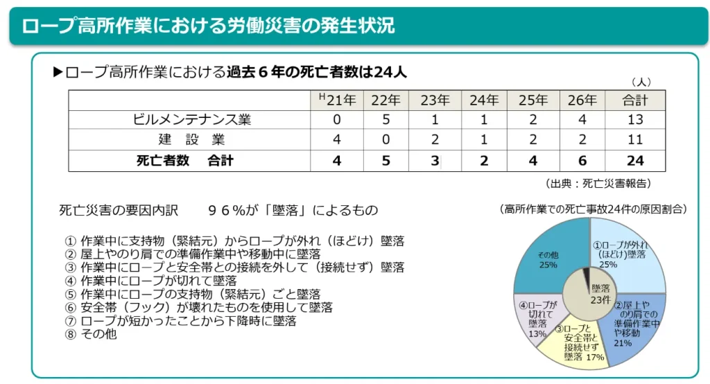 「ロープ高所作業」での危険防止のため   労働安全衛生規則を改正します