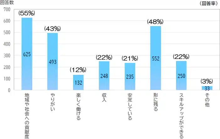 建設現場の魅力発信