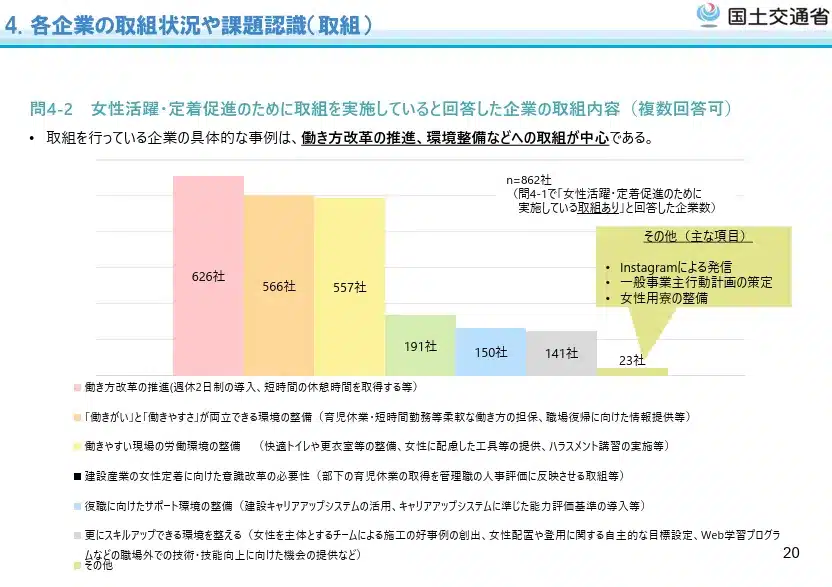 令和6年度建設産業における女性定着促進に関する実態等調査結果（アンケート調査）