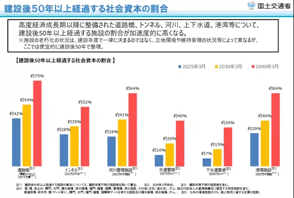 建設後５０年以上経過する社会資本の割合