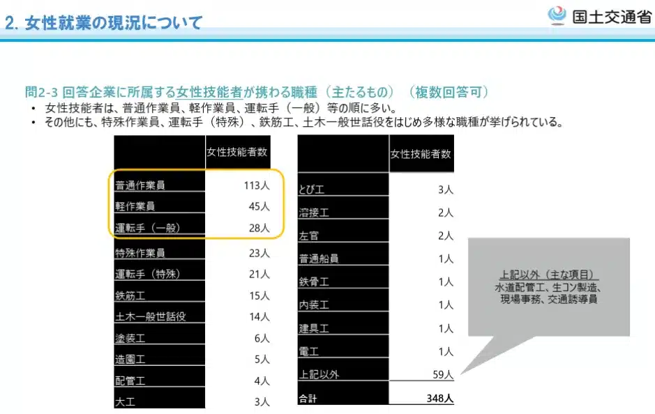 令和6年度建設産業における女性定着促進に関する実態等調査結果(アンケート調査)