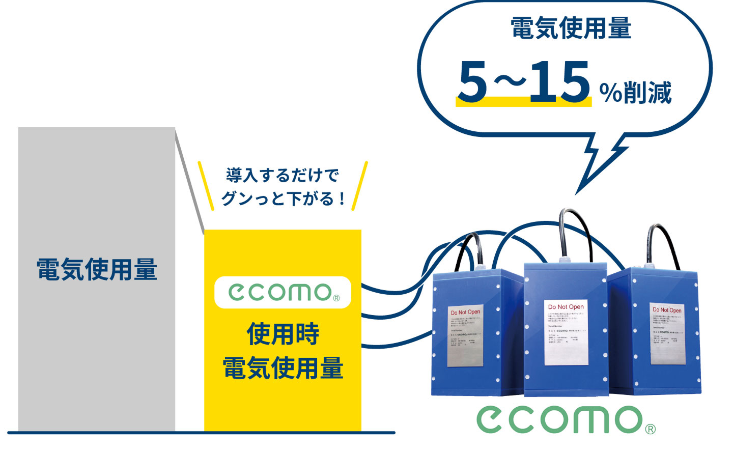 ecomo使用時に電気使用量が5~15%削減できることを説明するイラスト
