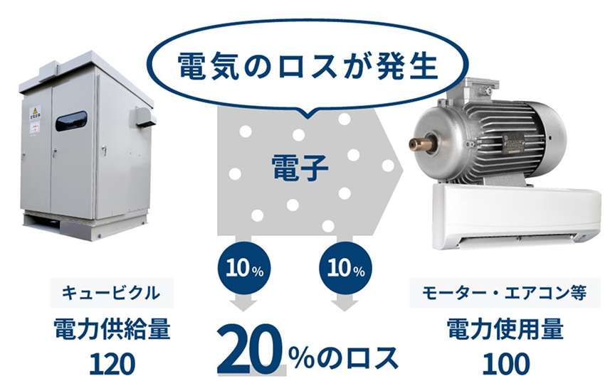イラスト：ecomo未使用時は20%の電気のロスが発生