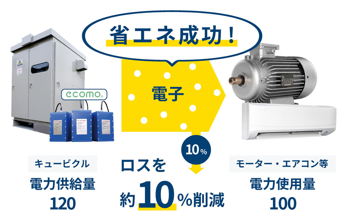 イラスト：ecomoを使用すると電気のロスを10%に削減できる